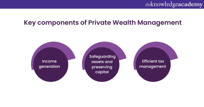 Private Wealth Management: Introduction, Types, and Services